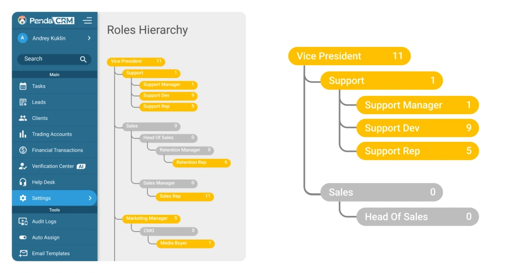 Roles Hierarchy